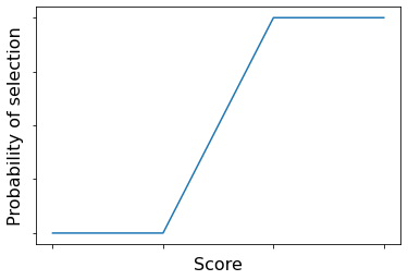 A randomized classifier. Only randomized classifiers can satisfy the similarity criterion. Two similar individuals would have similar scores and thus similar probabilities of selection.