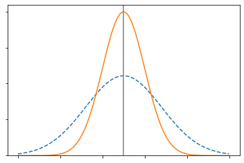Probability density of risk scores for two groups, and a classification threshold. Throughout the illustrations in this section, we assume that the score is perfectly calibrated. The group shown with a solid line has a higher error rate. Intuitively this is because the probability mass is more concentrated (i.e., the score function is worse at distinguishing among members of this group). Collecting more data would potentially bring the solid curve closer to the dashed curve, mitigating the error rate disparity.