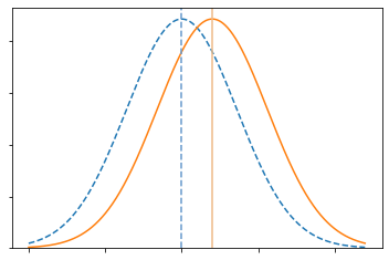 Probability density of risk scores for two groups, and two different classification thresholds resulting in equal error rates.