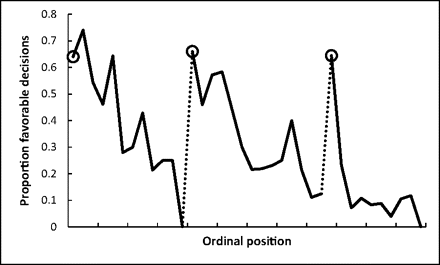 Fraction of favorable rulings over the course of a day. The dotted lines indicate food breaks. From Danziger et al.